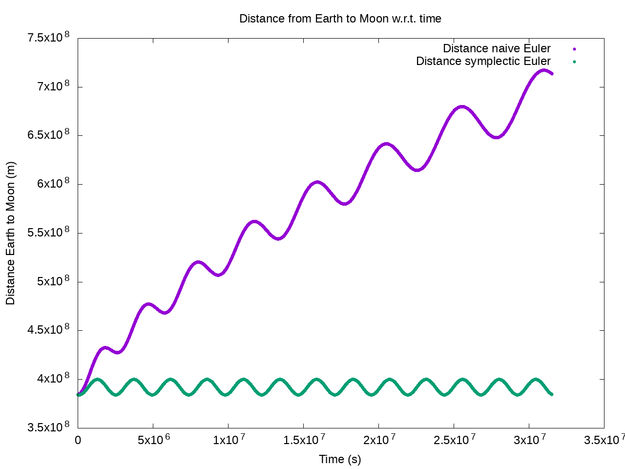 Distance from the Earth to the Moon with the two different implementations