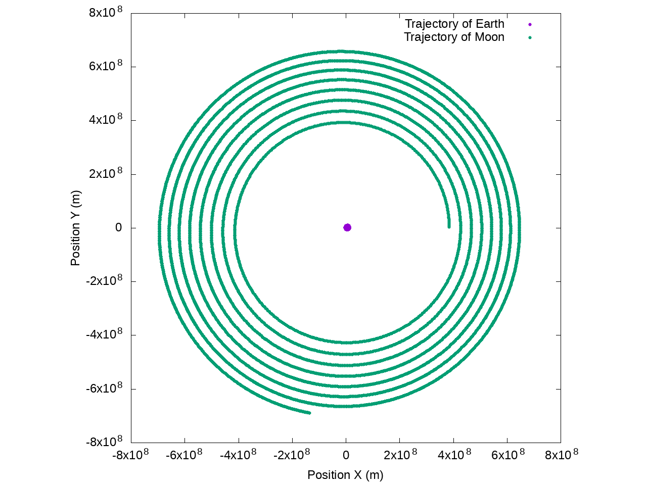 Trajectory of the Earth and the Moon with the naive Euler implementation