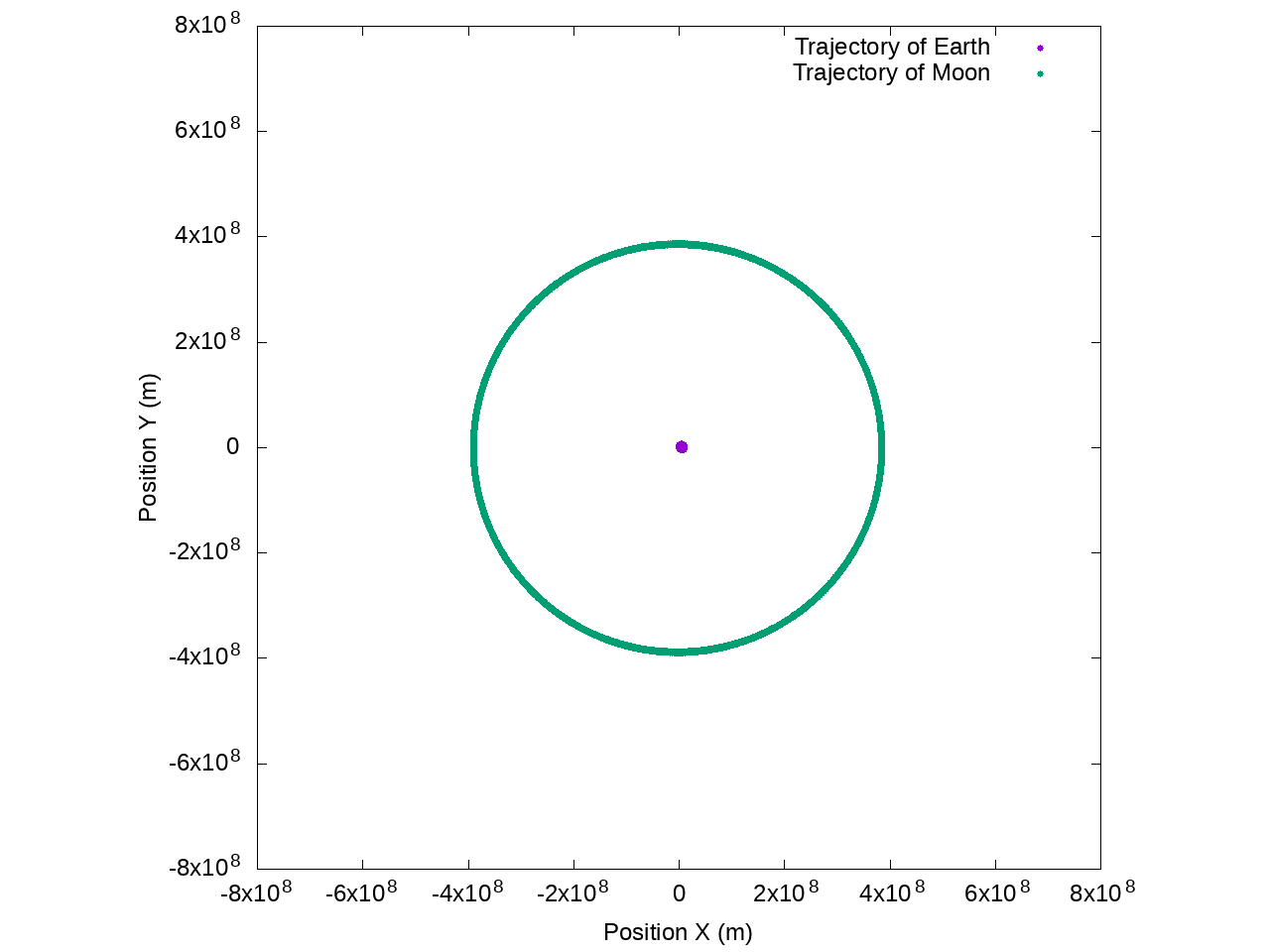 Trajectory of the Earth and the Moon with the symplectic Euler implementation