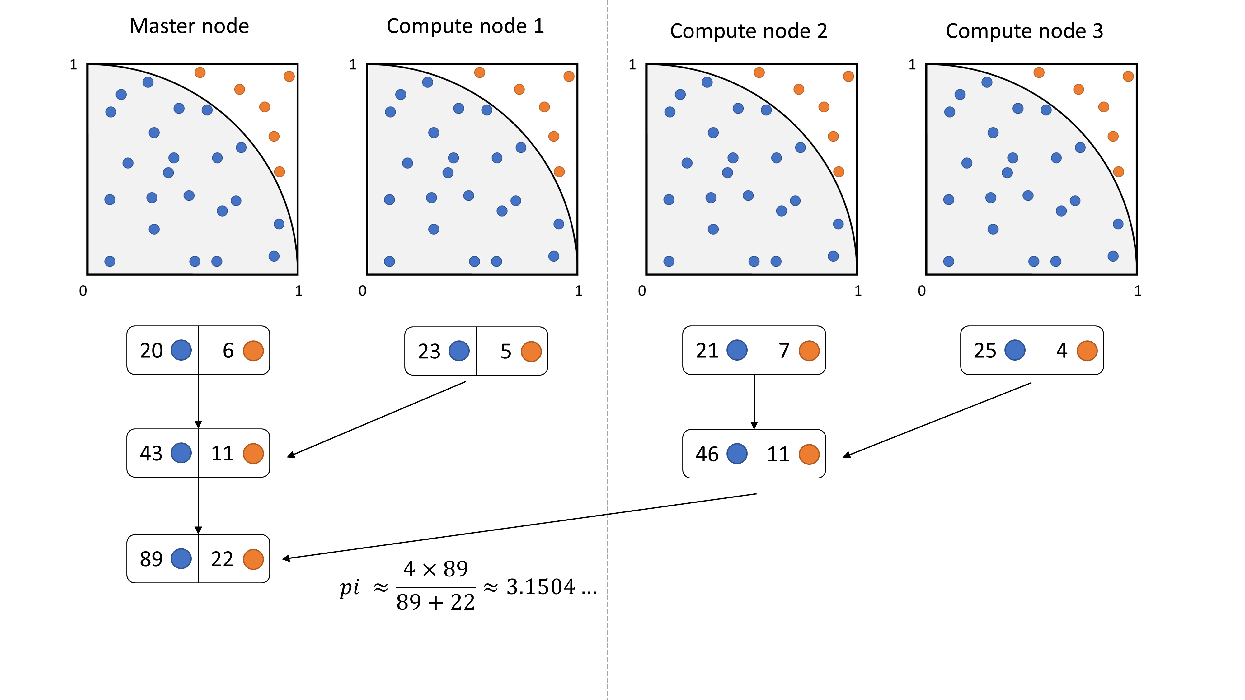 Computing pi with Monte Carlo on HPC with efficient approach