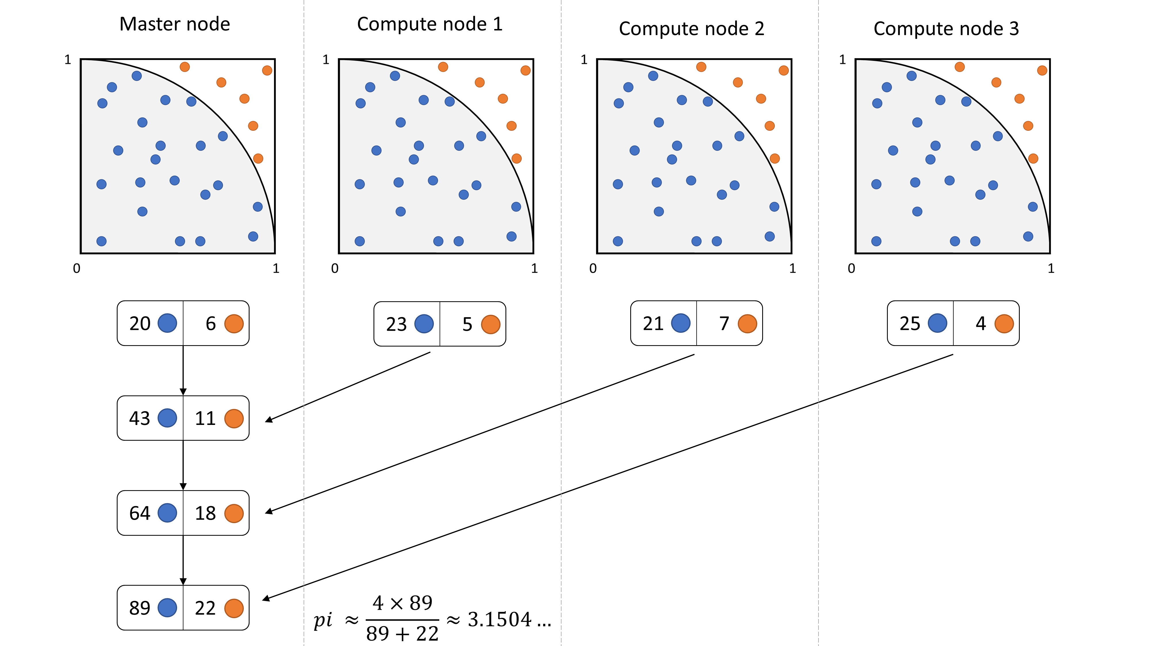 Computing pi with Monte Carlo on HPC with naive approach