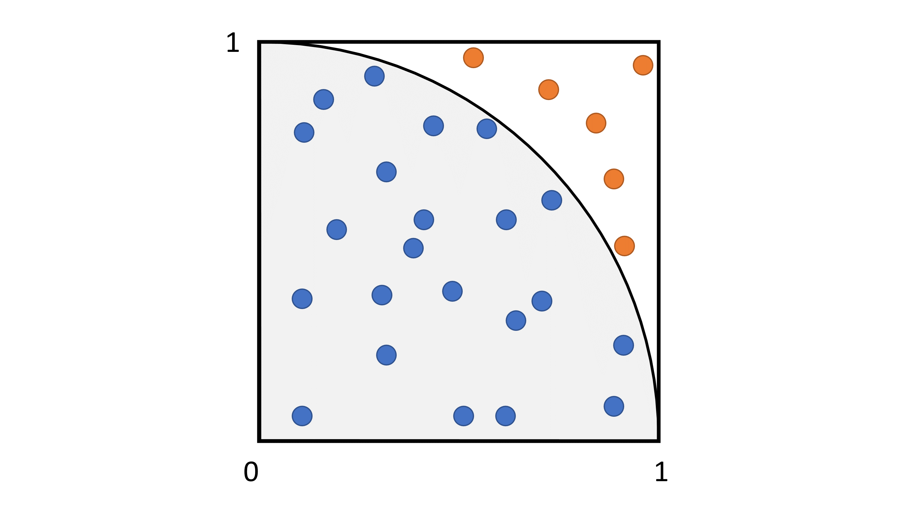 Computing pi with Monte Carlo